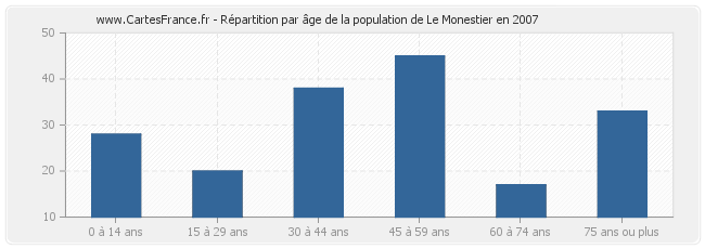 Répartition par âge de la population de Le Monestier en 2007